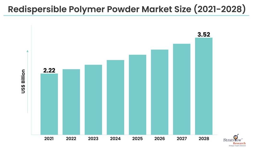 Redispersible Polymer Powder Market Size
